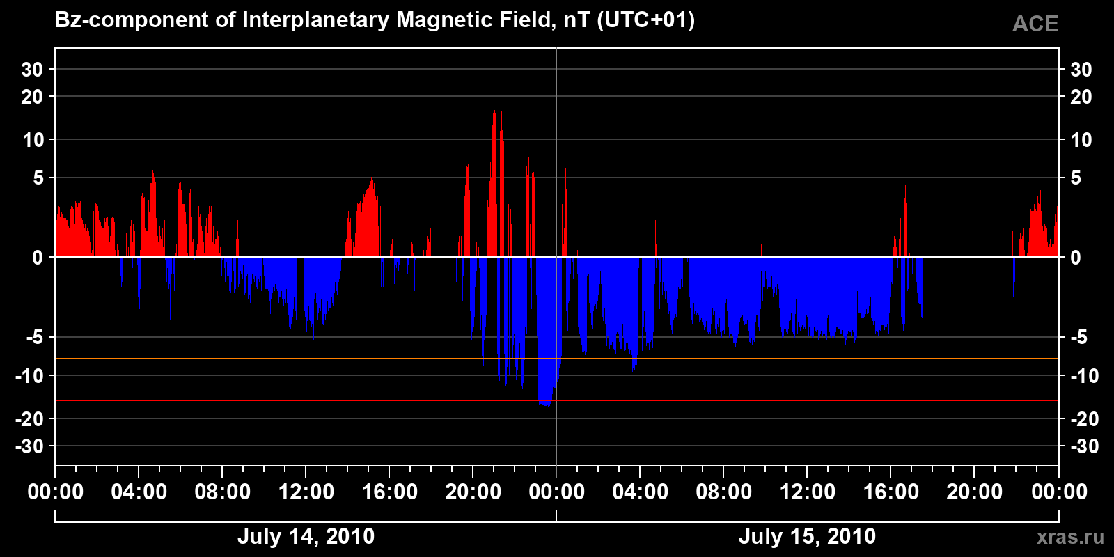 Component Bz of the interplanetary magnetic field