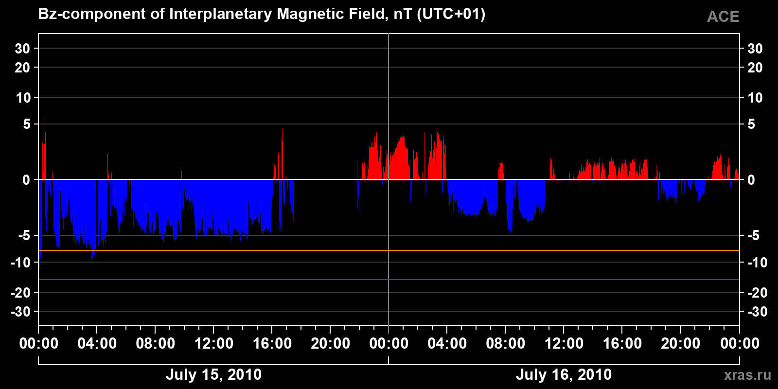 Component Bz of the interplanetary magnetic field