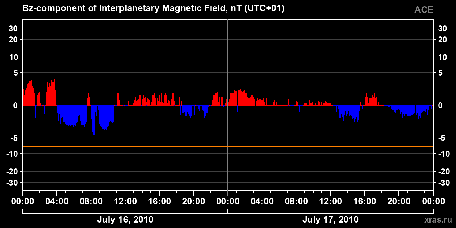 Component Bz of the interplanetary magnetic field