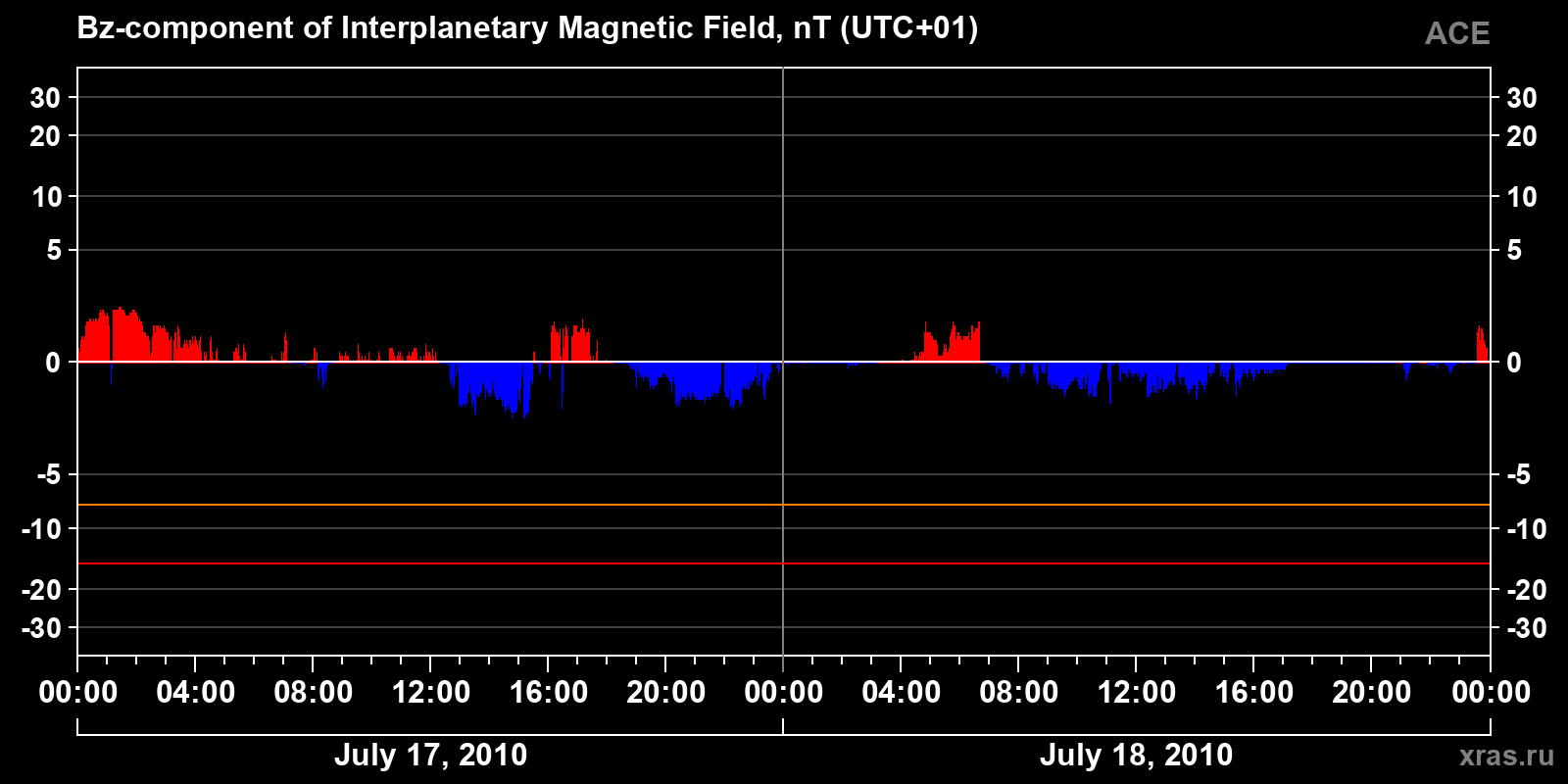 Component Bz of the interplanetary magnetic field