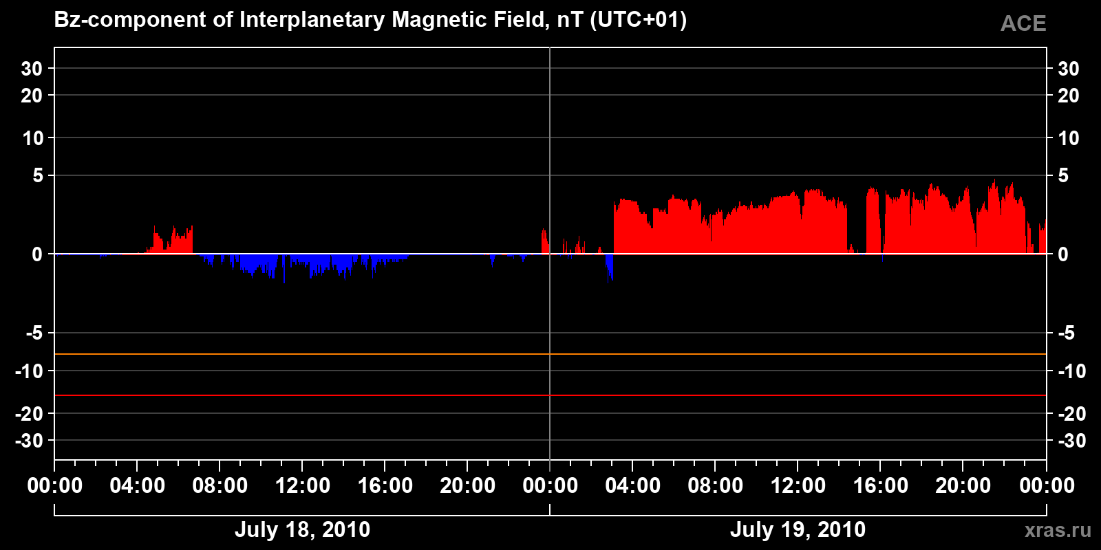 Component Bz of the interplanetary magnetic field