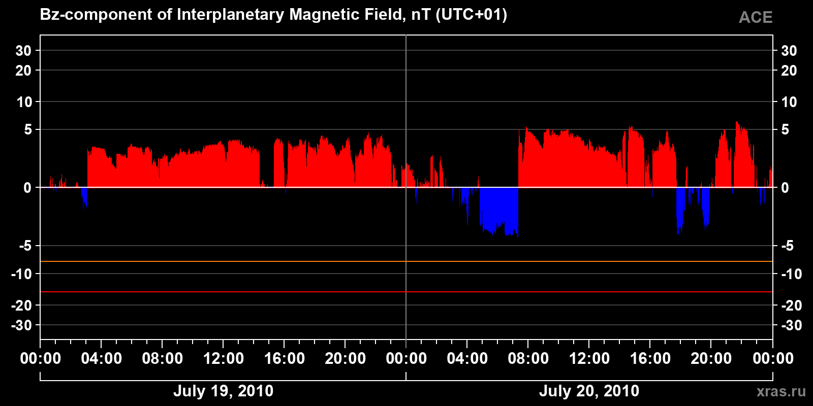 Component Bz of the interplanetary magnetic field