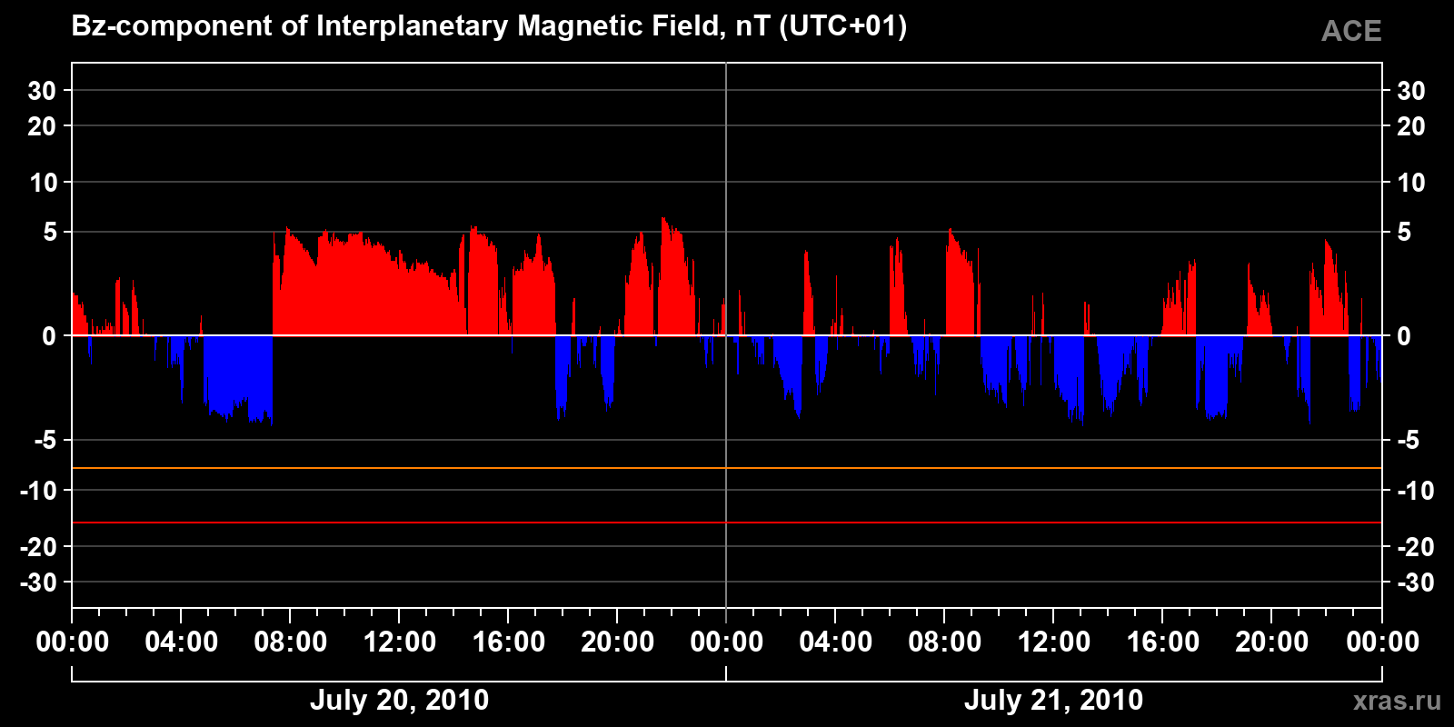Component Bz of the interplanetary magnetic field