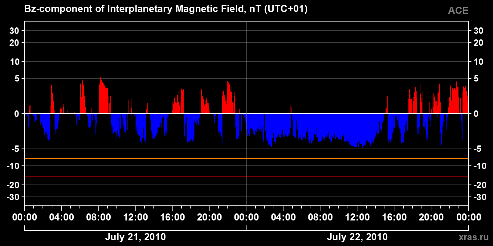 Component Bz of the interplanetary magnetic field