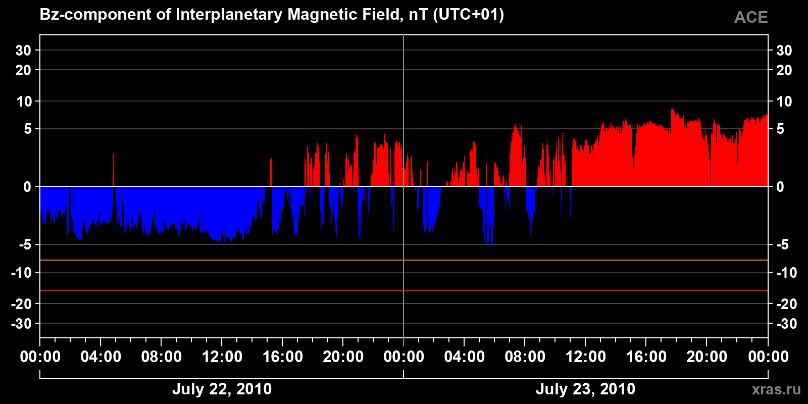 Component Bz of the interplanetary magnetic field