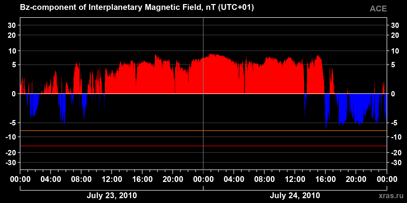 Component Bz of the interplanetary magnetic field
