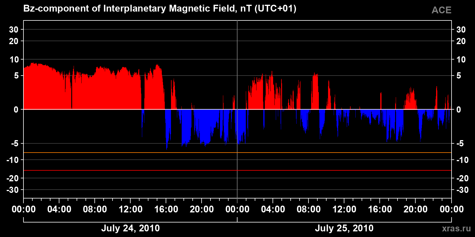 Component Bz of the interplanetary magnetic field