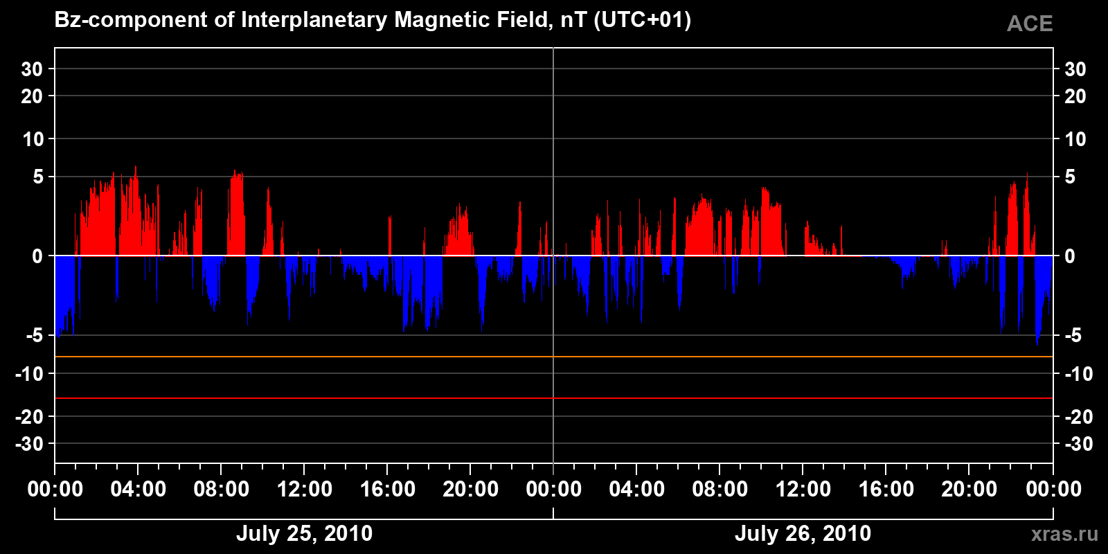 Component Bz of the interplanetary magnetic field