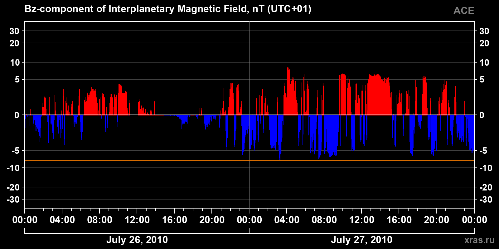Component Bz of the interplanetary magnetic field