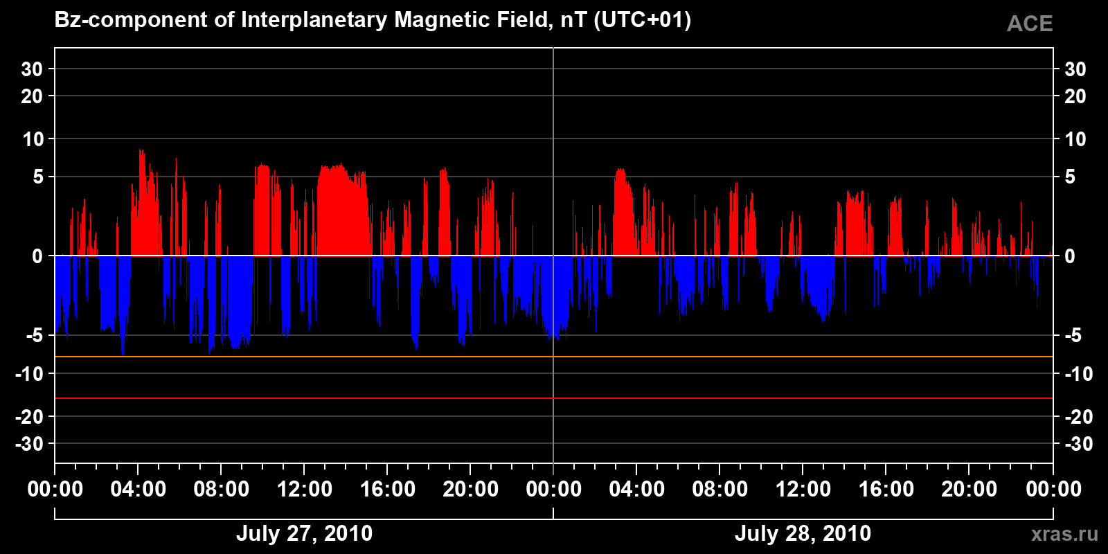 Component Bz of the interplanetary magnetic field