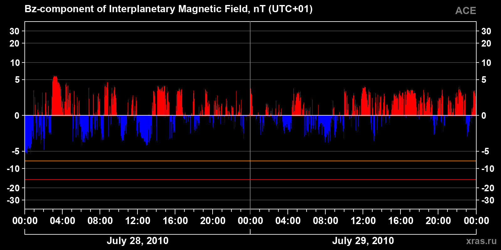 Component Bz of the interplanetary magnetic field