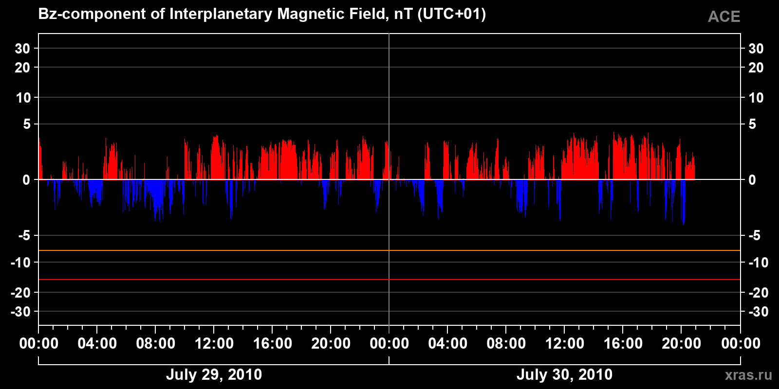 Component Bz of the interplanetary magnetic field