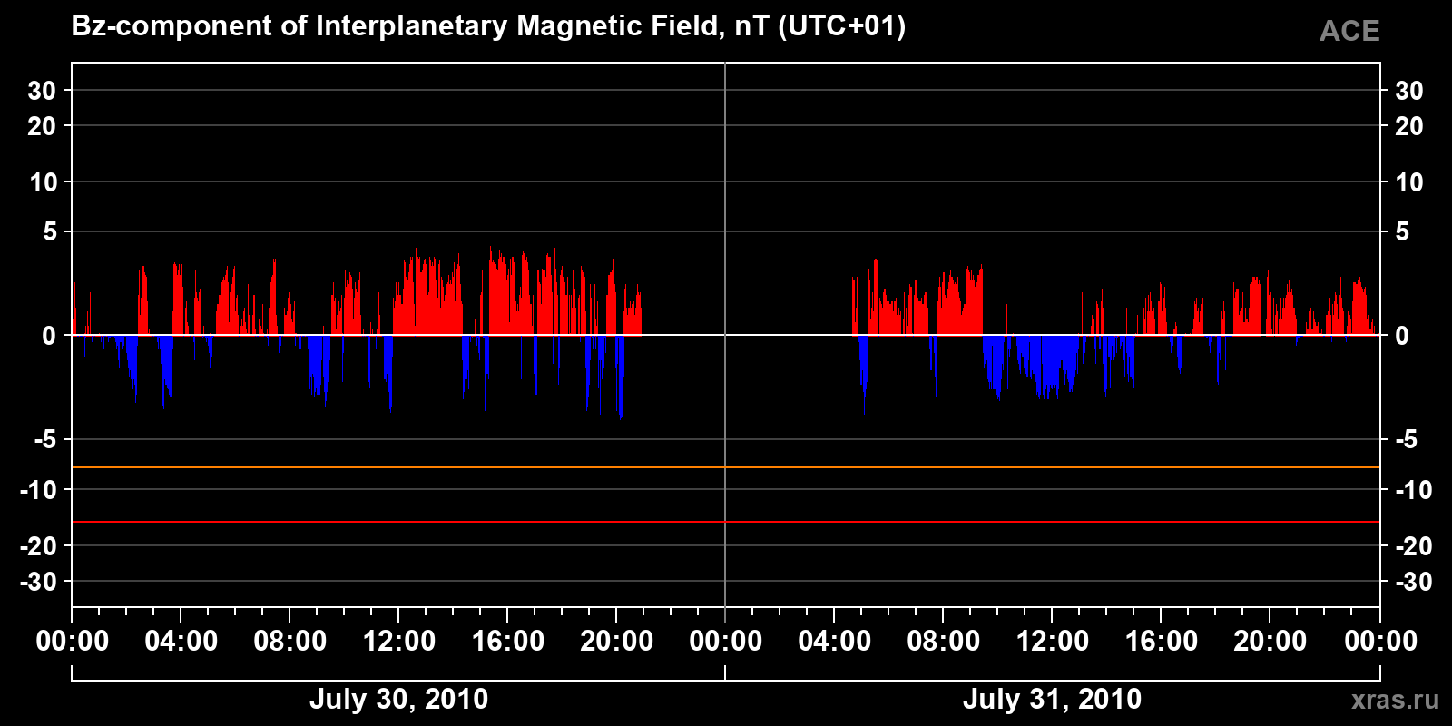 Component Bz of the interplanetary magnetic field