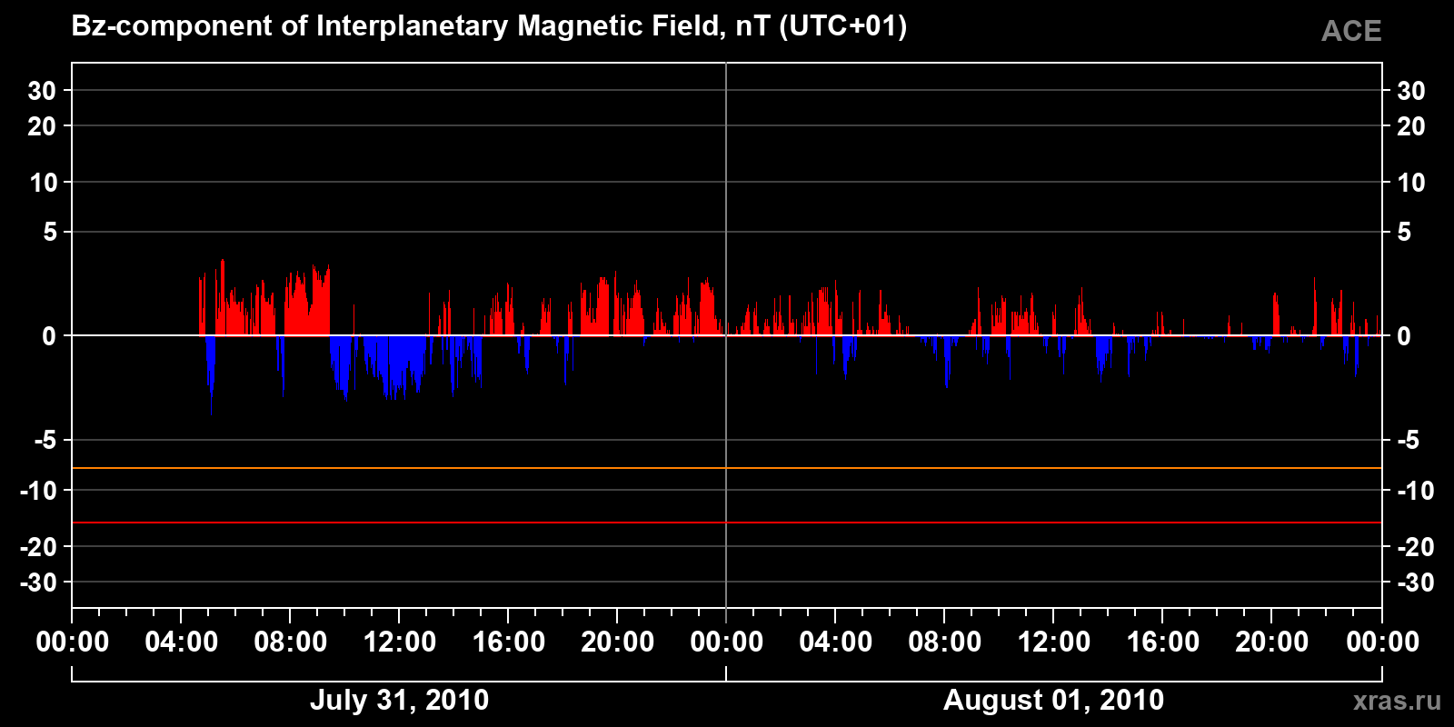 Component Bz of the interplanetary magnetic field