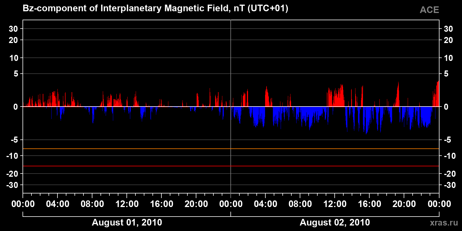 Component Bz of the interplanetary magnetic field
