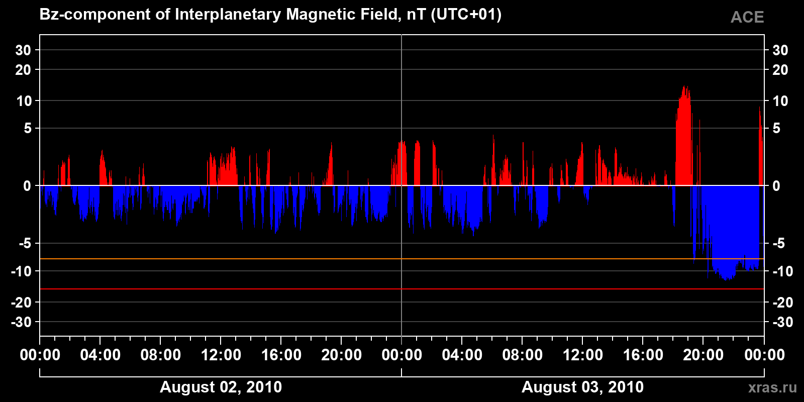 Component Bz of the interplanetary magnetic field