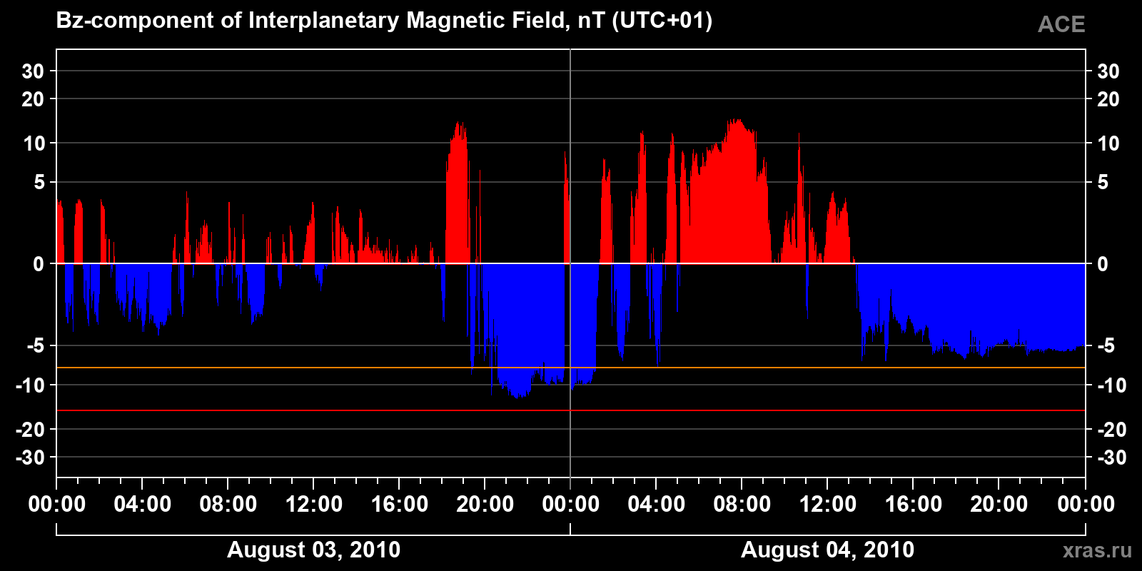 Component Bz of the interplanetary magnetic field