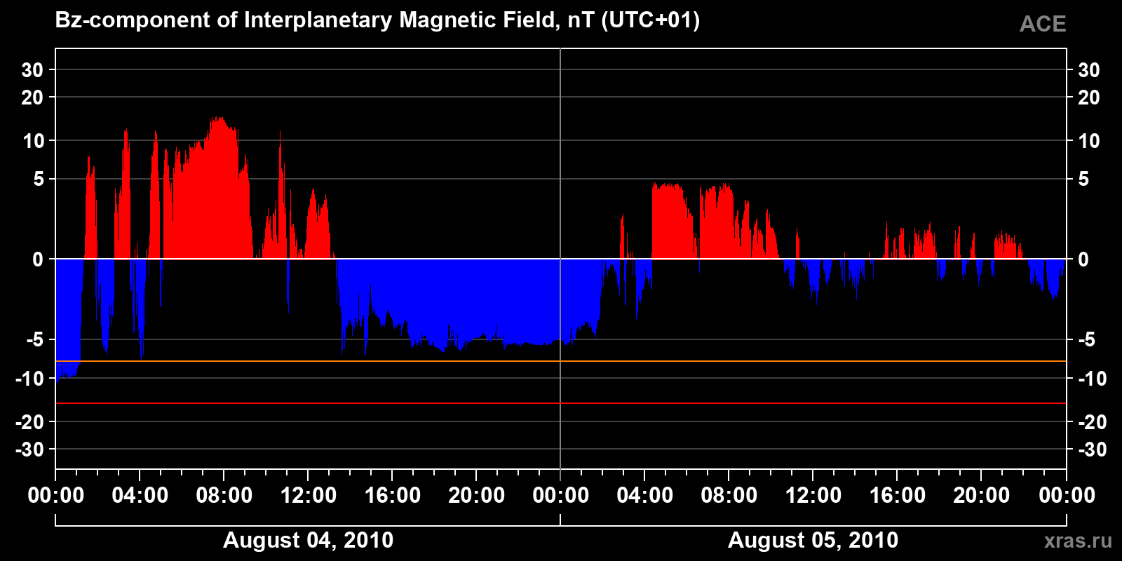 Component Bz of the interplanetary magnetic field