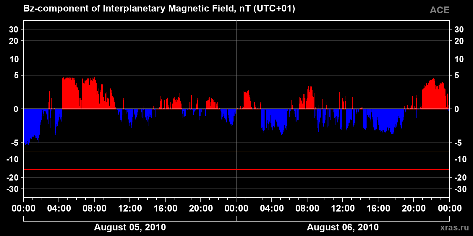 Component Bz of the interplanetary magnetic field