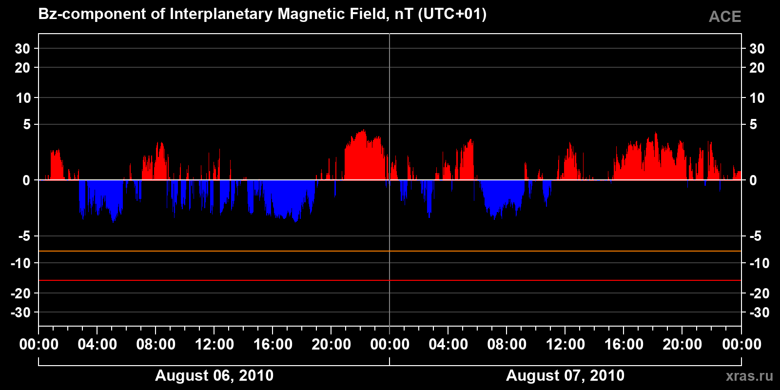 Component Bz of the interplanetary magnetic field