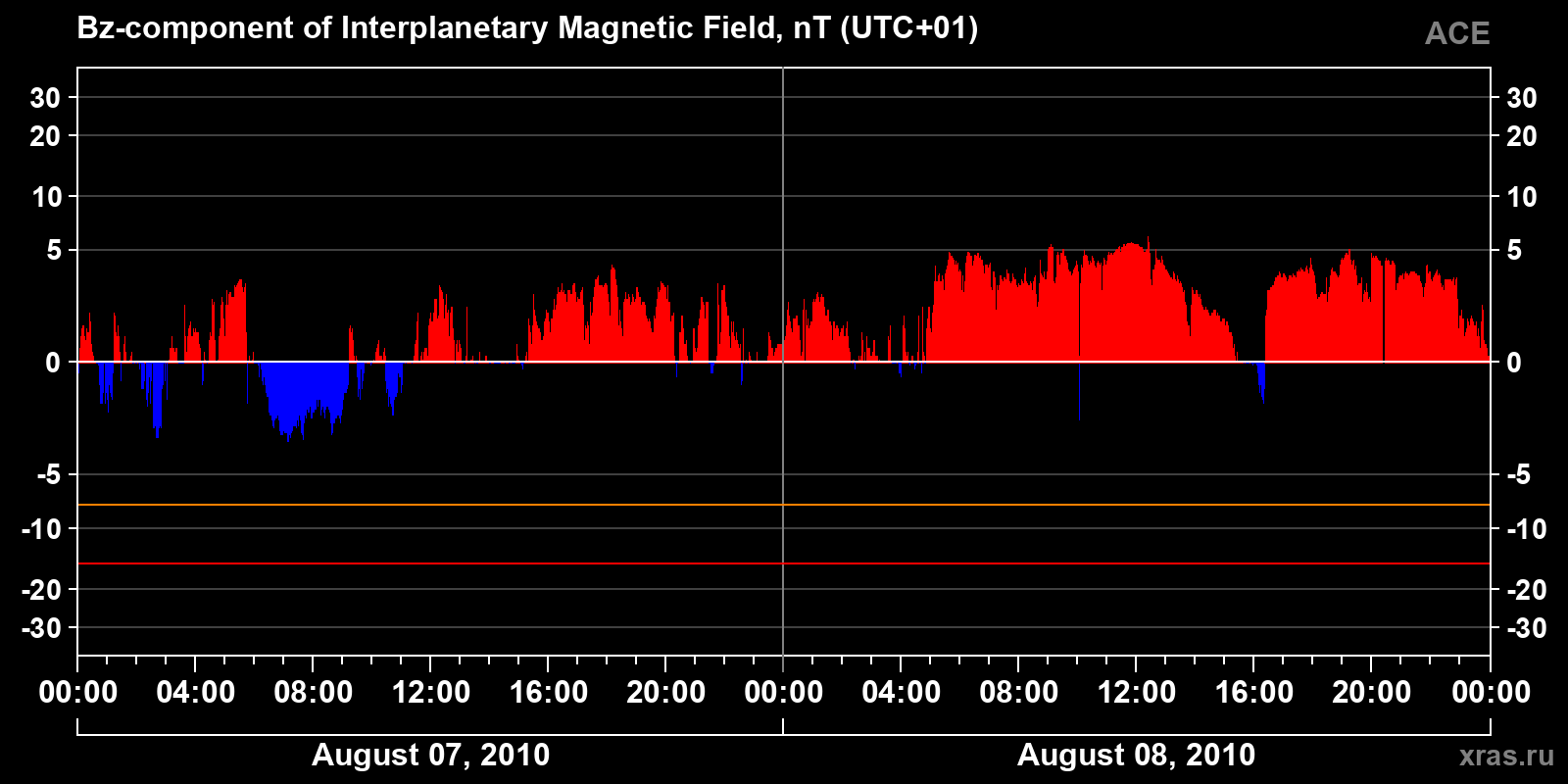 Component Bz of the interplanetary magnetic field