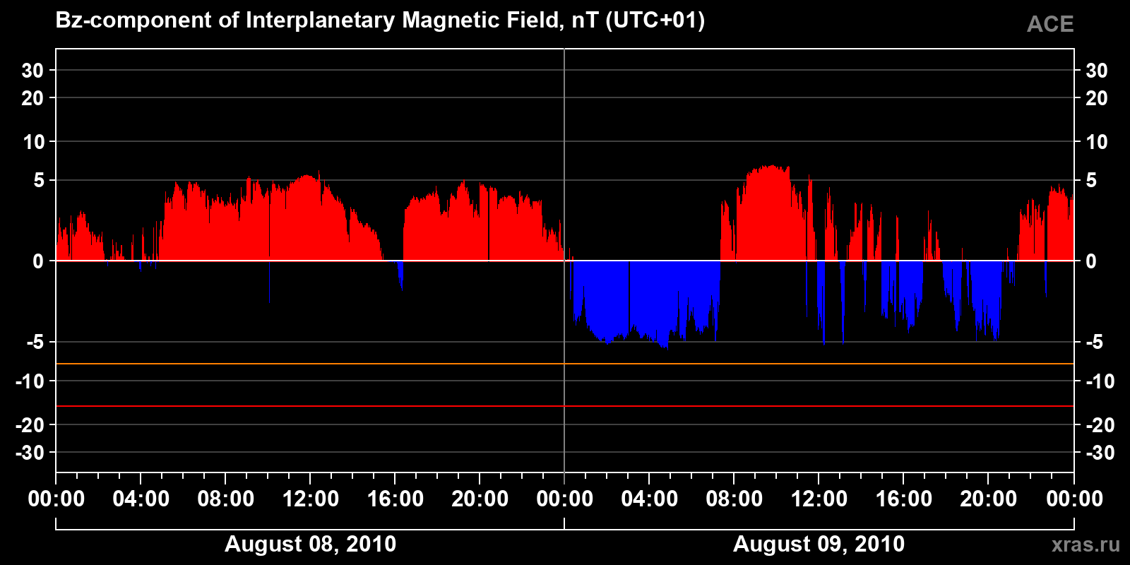 Component Bz of the interplanetary magnetic field