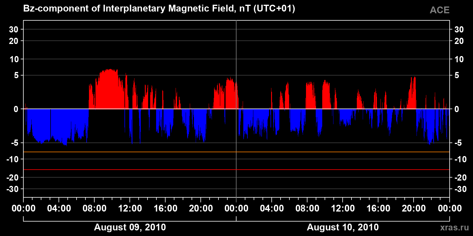 Component Bz of the interplanetary magnetic field