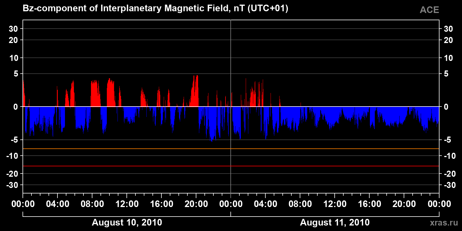 Component Bz of the interplanetary magnetic field