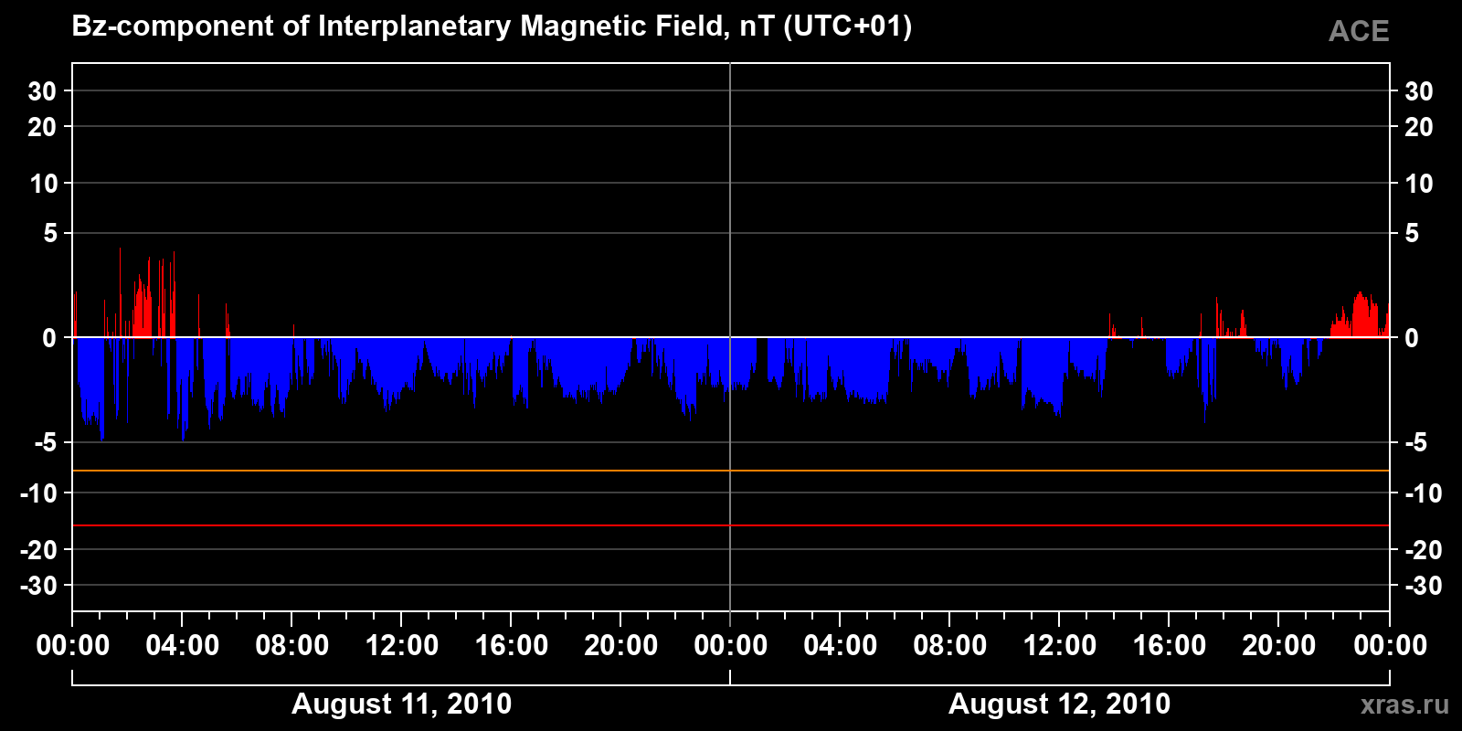 Component Bz of the interplanetary magnetic field