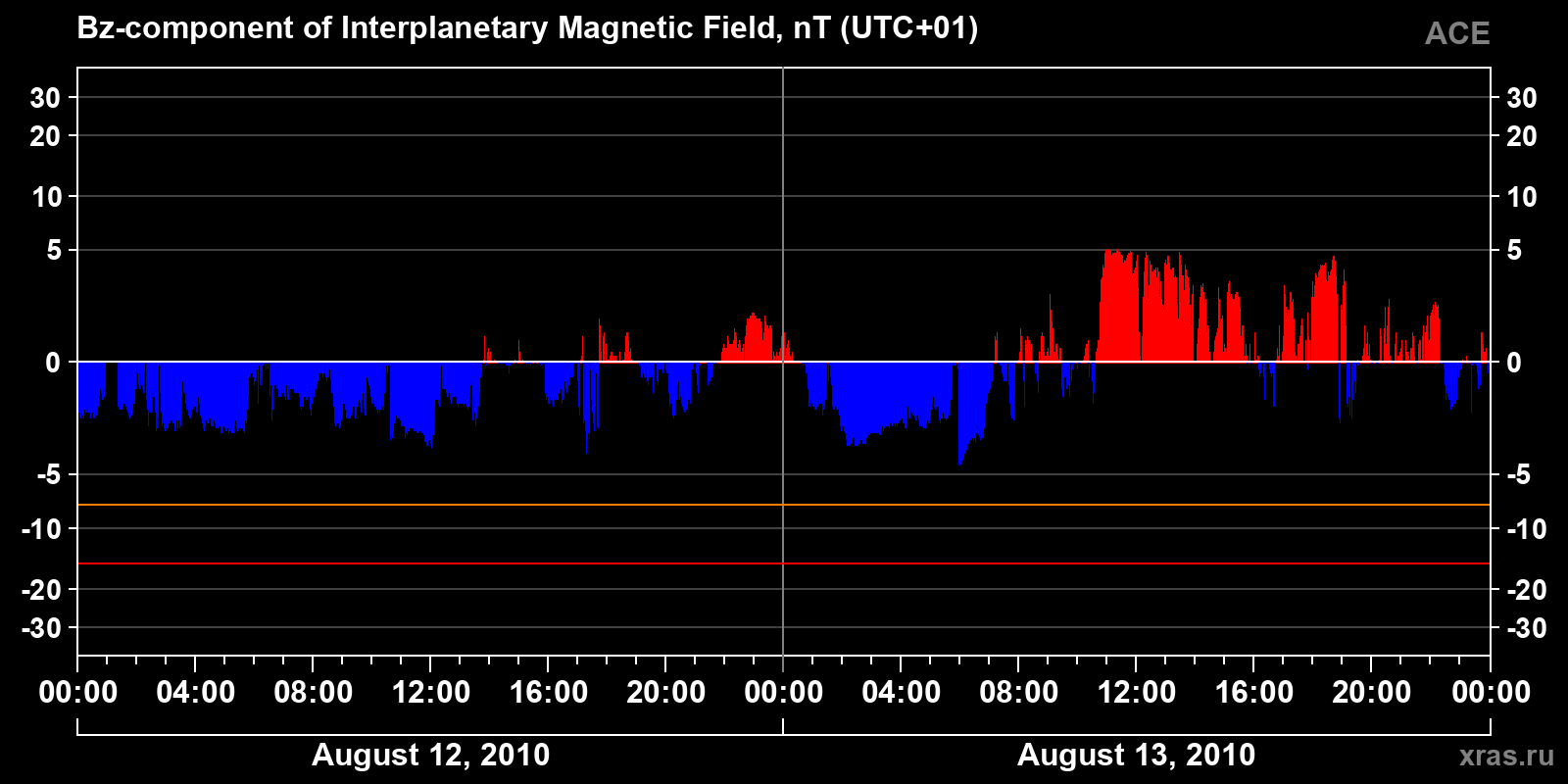 Component Bz of the interplanetary magnetic field