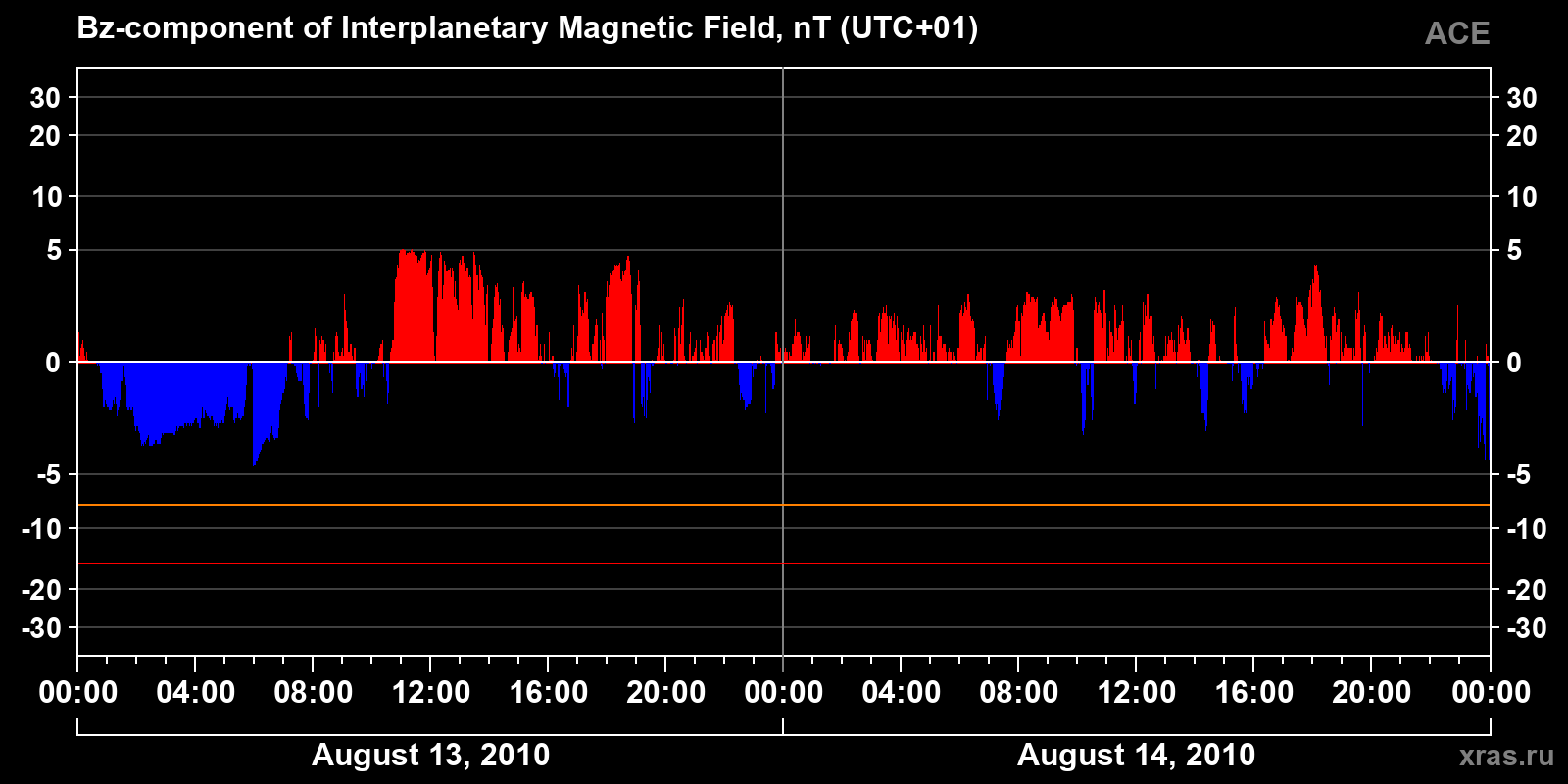 Component Bz of the interplanetary magnetic field