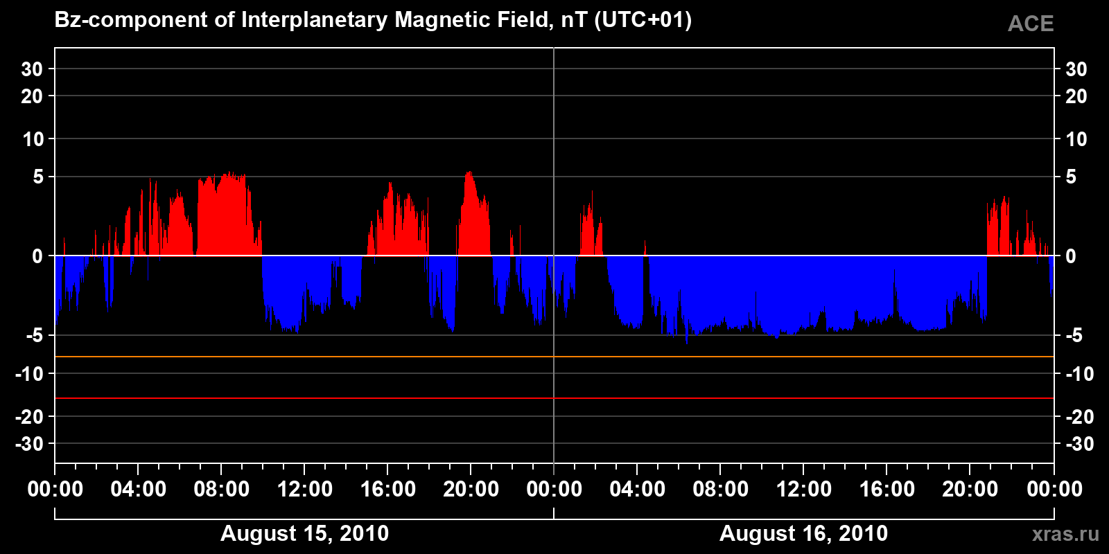 Component Bz of the interplanetary magnetic field