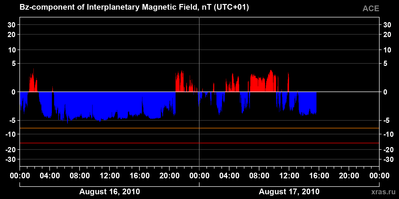 Component Bz of the interplanetary magnetic field