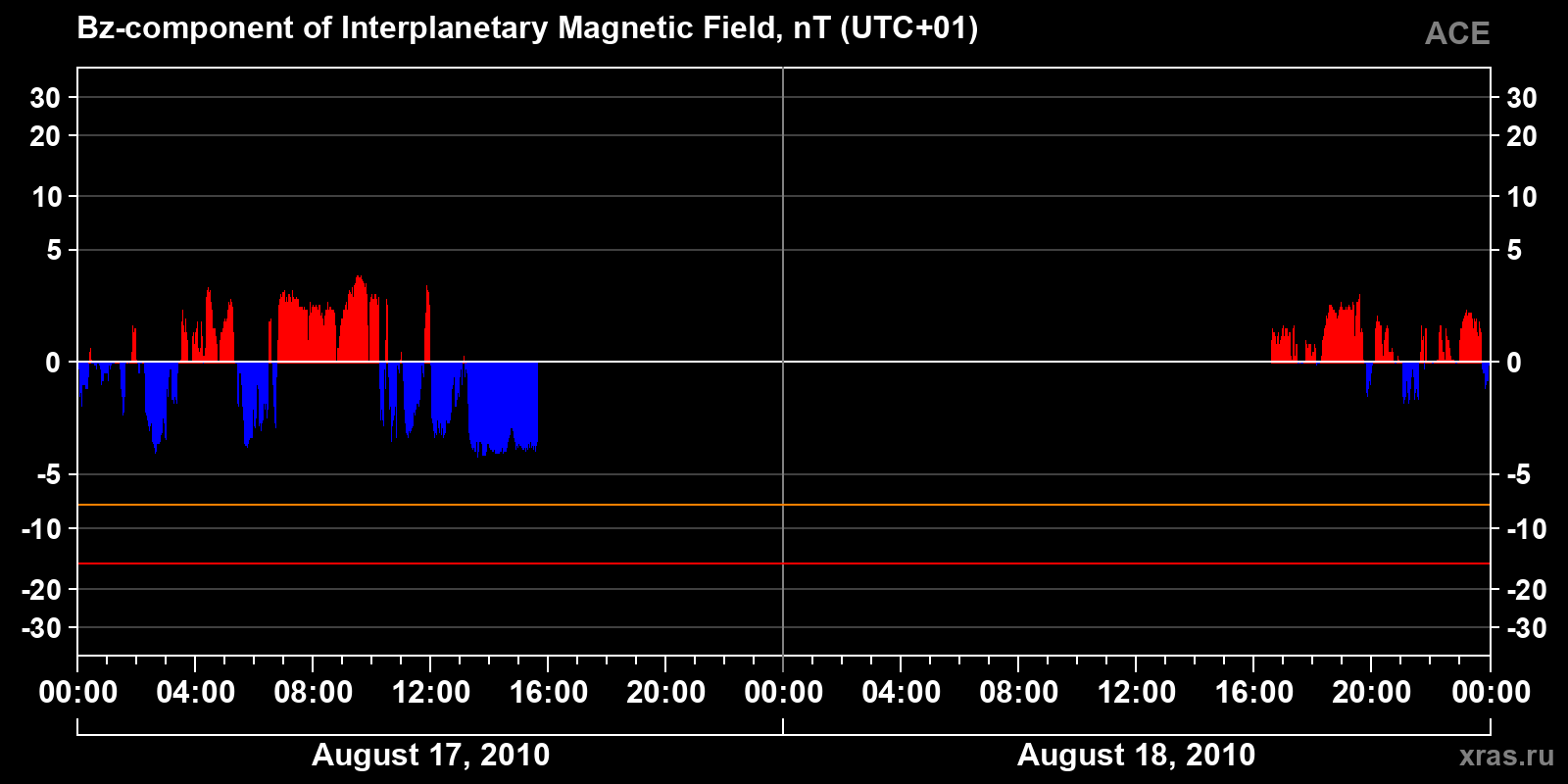 Component Bz of the interplanetary magnetic field