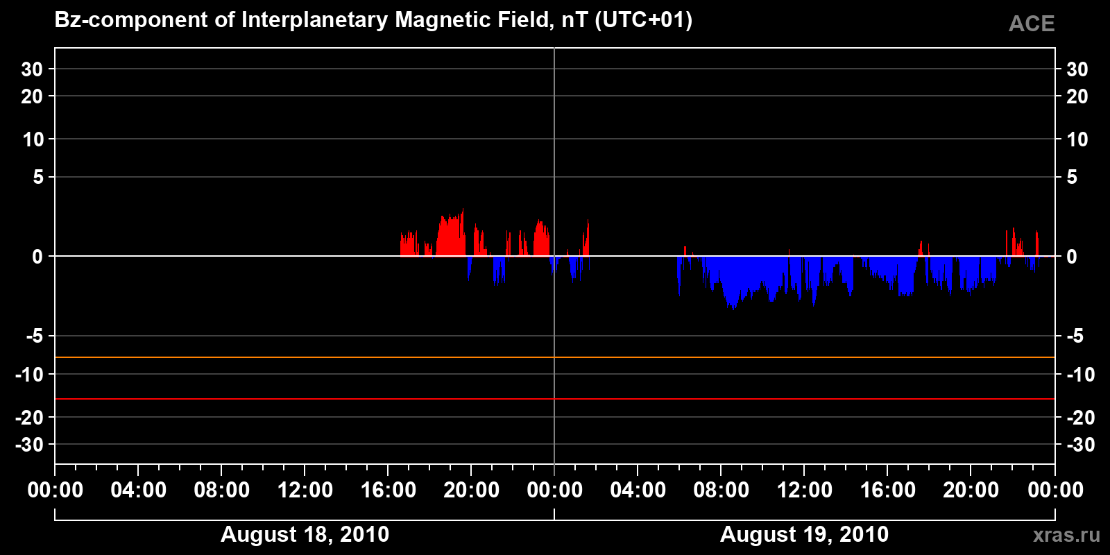 Component Bz of the interplanetary magnetic field