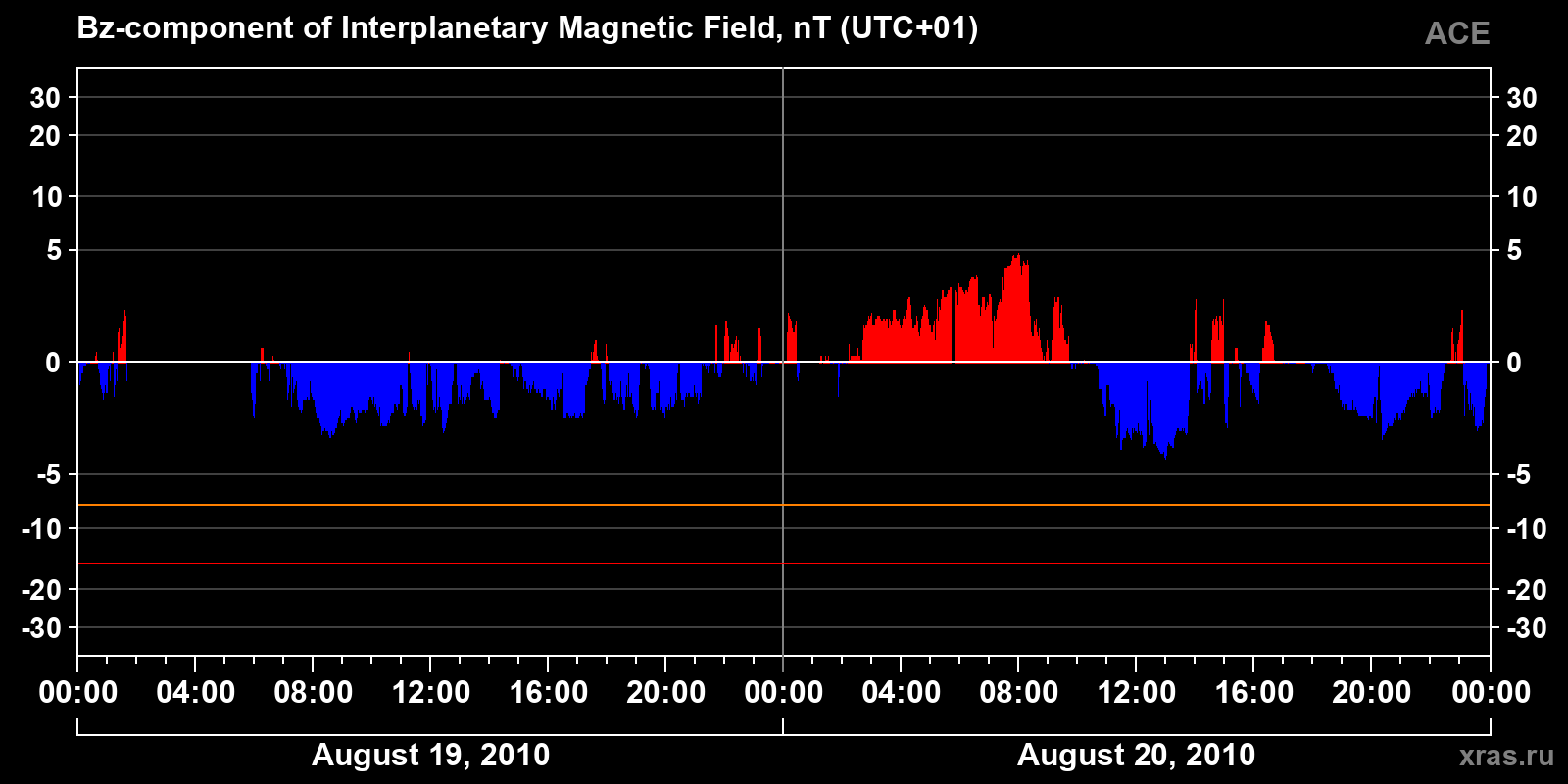 Component Bz of the interplanetary magnetic field