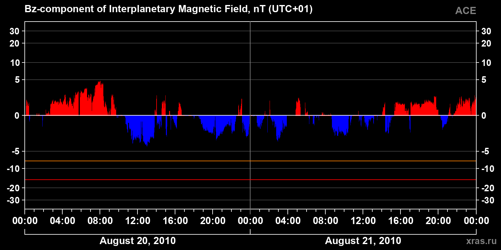 Component Bz of the interplanetary magnetic field