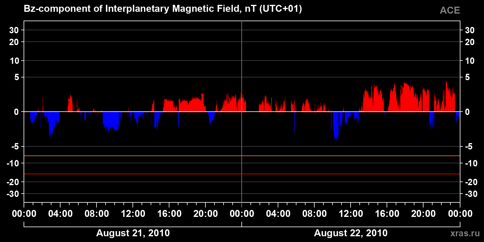 Component Bz of the interplanetary magnetic field
