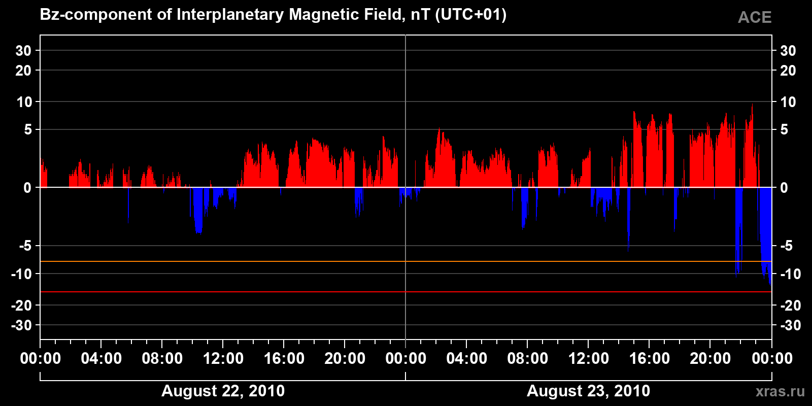 Component Bz of the interplanetary magnetic field