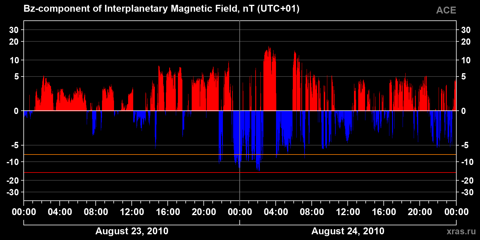 Component Bz of the interplanetary magnetic field