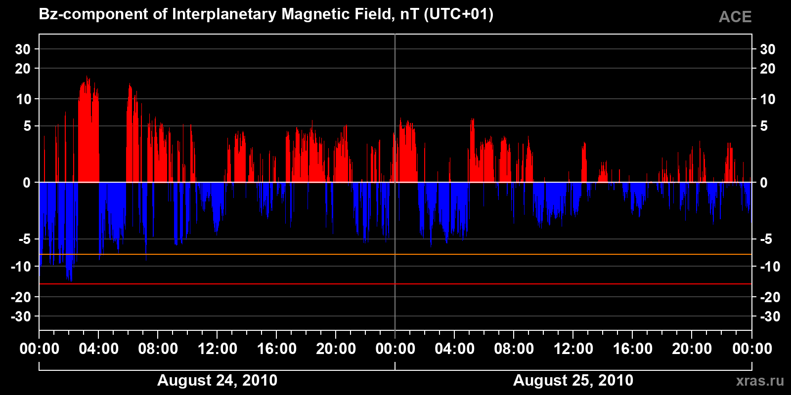 Component Bz of the interplanetary magnetic field
