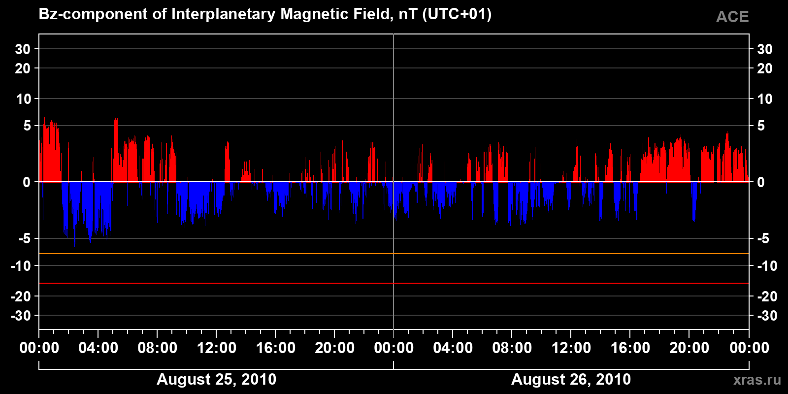 Component Bz of the interplanetary magnetic field