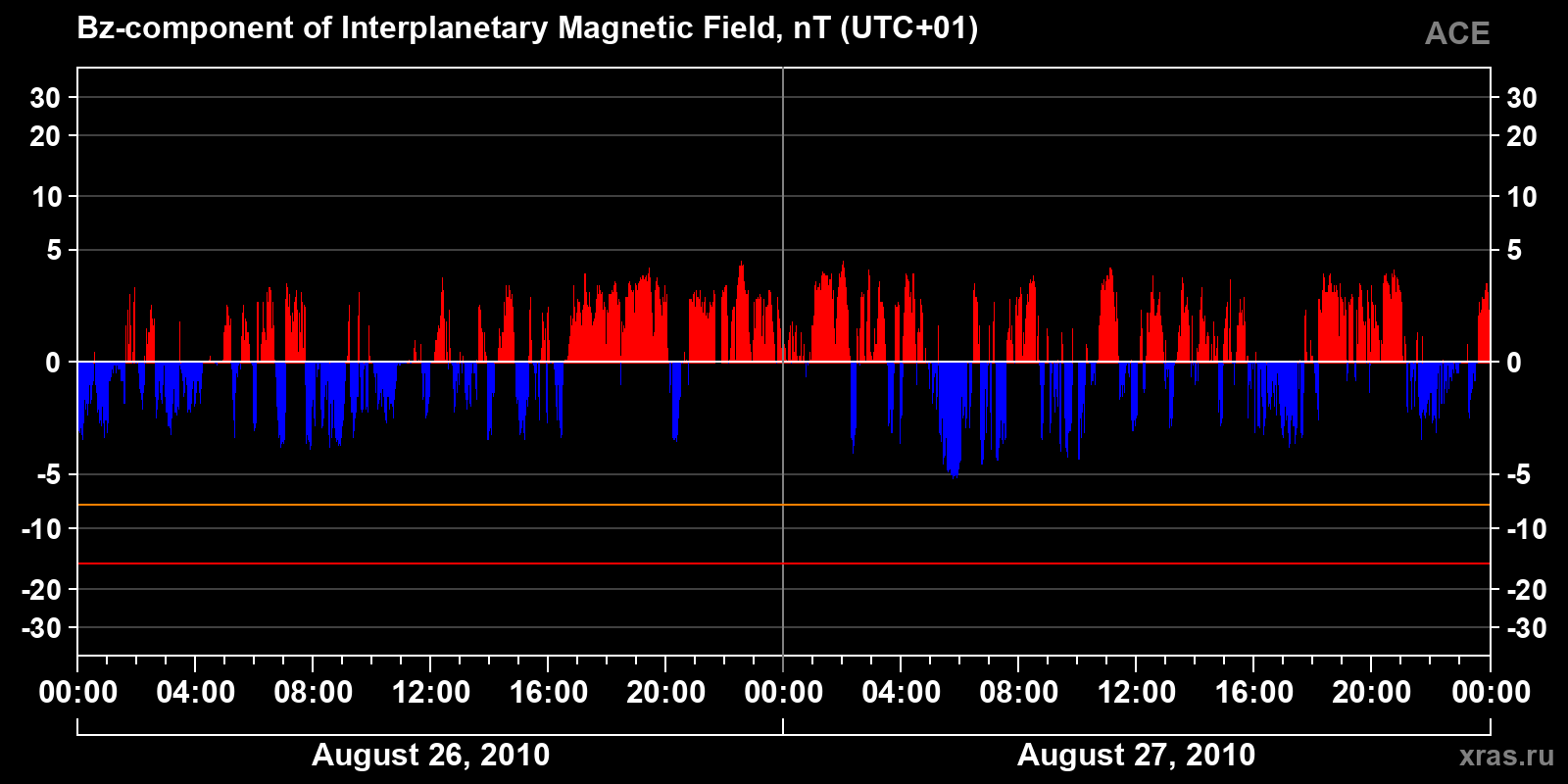 Component Bz of the interplanetary magnetic field