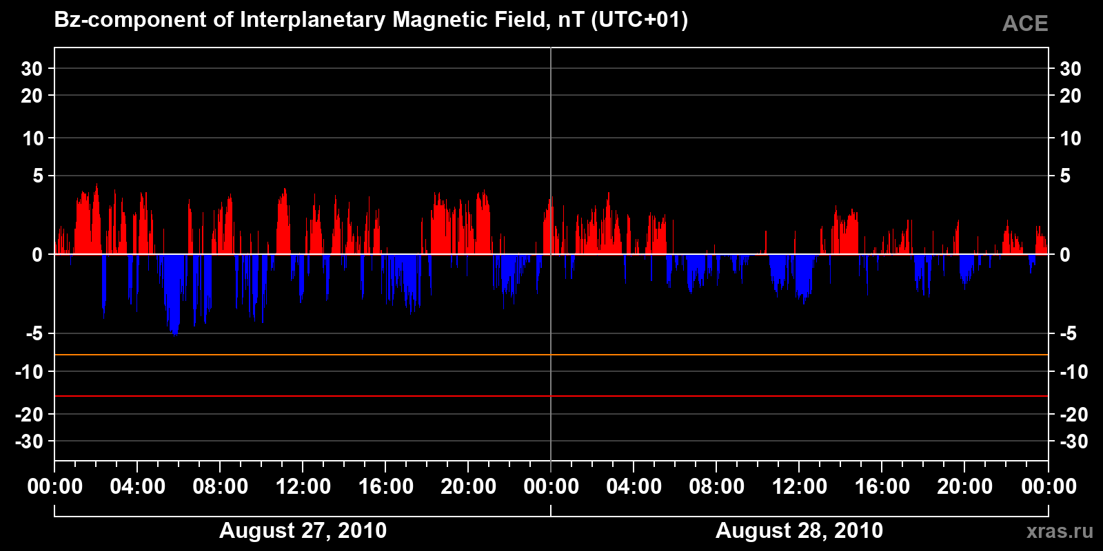 Component Bz of the interplanetary magnetic field