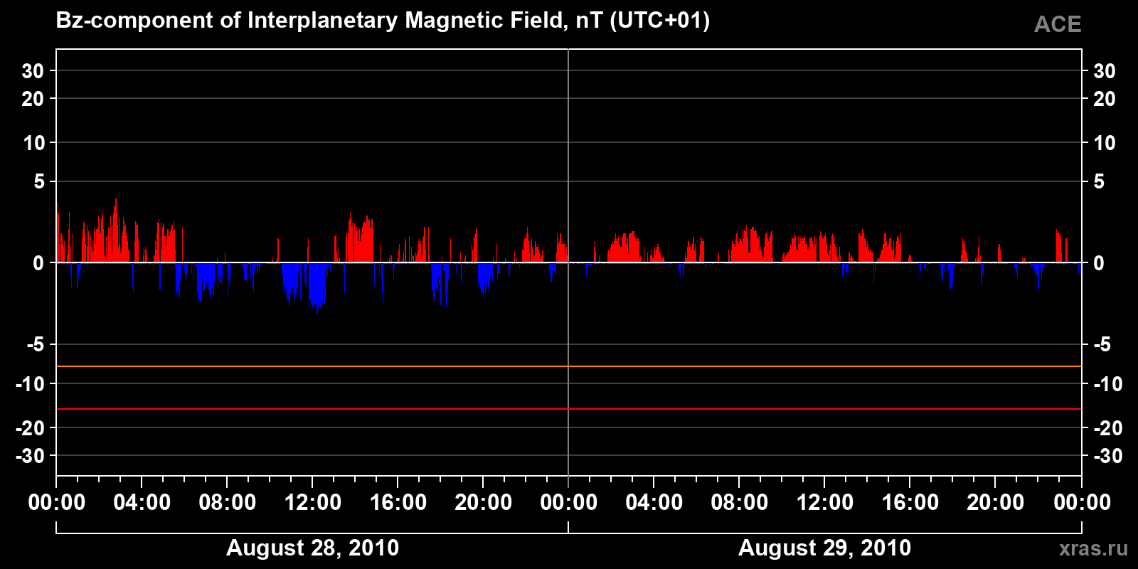 Component Bz of the interplanetary magnetic field