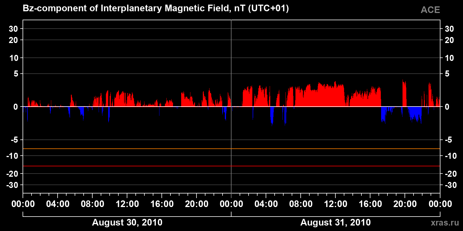 Component Bz of the interplanetary magnetic field