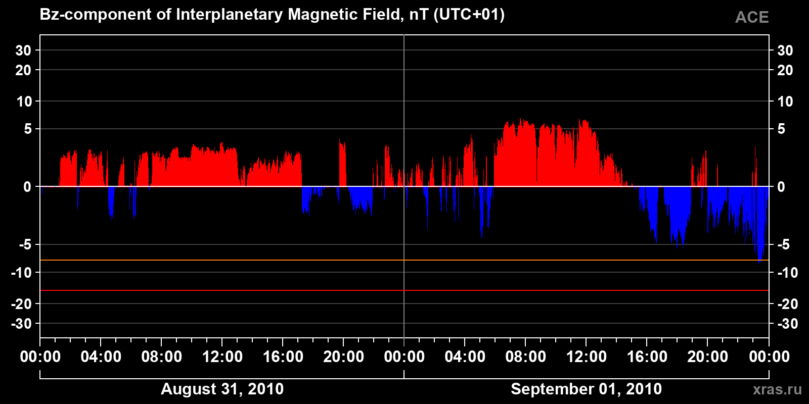 Component Bz of the interplanetary magnetic field