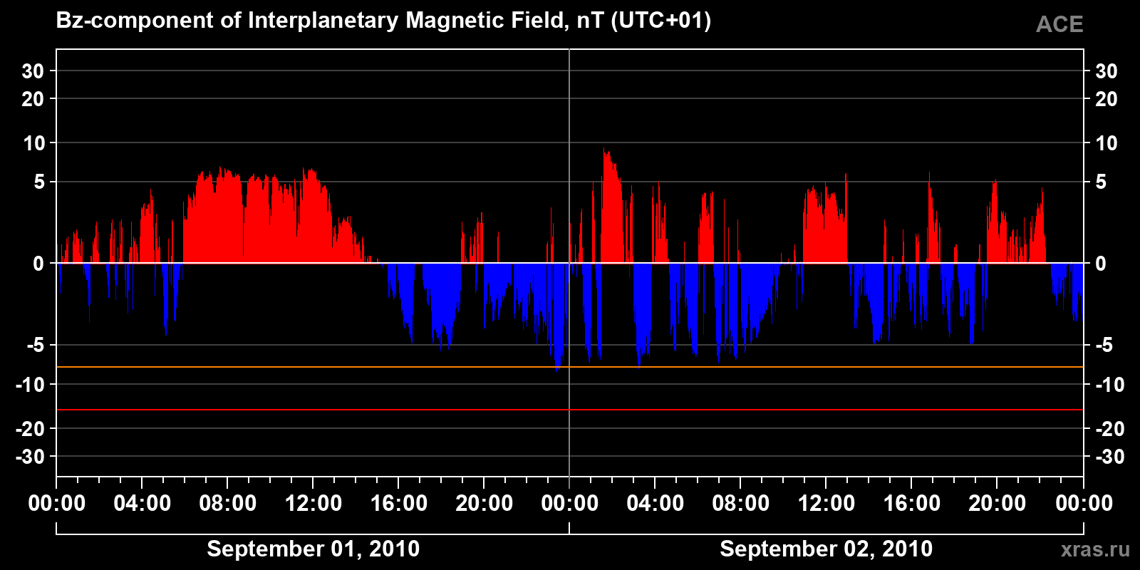 Component Bz of the interplanetary magnetic field