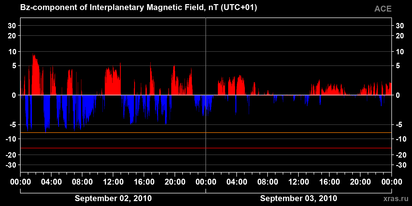 Component Bz of the interplanetary magnetic field