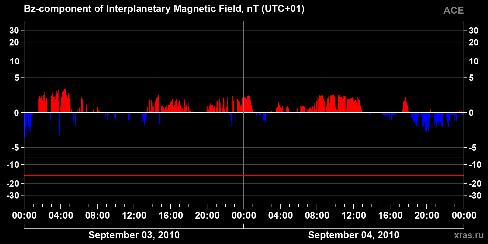Component Bz of the interplanetary magnetic field